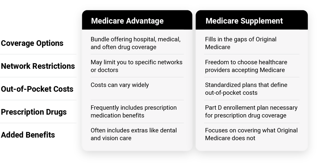 medicare advantage and supplement chart