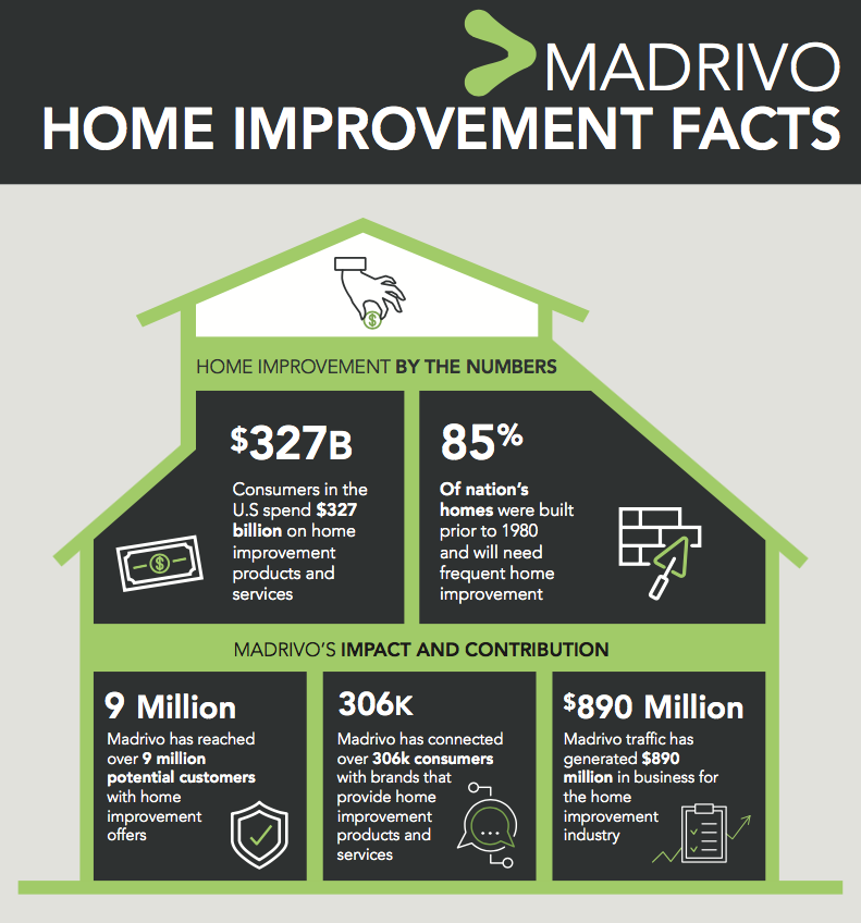Madrivo’s Ad Campaigns Help Thousands of Homeowners Find Affordable Home Improvement Products and Services